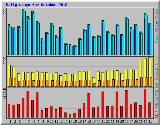 Daily usage for October 2019