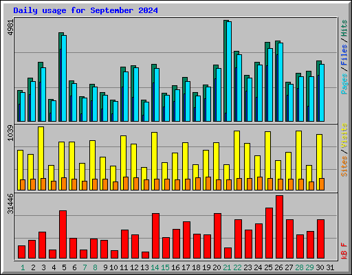 Daily usage for September 2024
