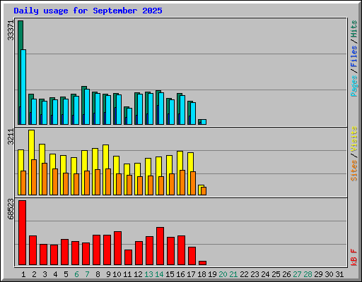 Daily usage for September 2025