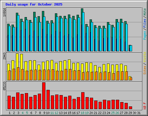 Daily usage for October 2025