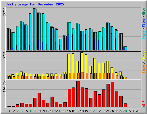 Daily usage for December 2025