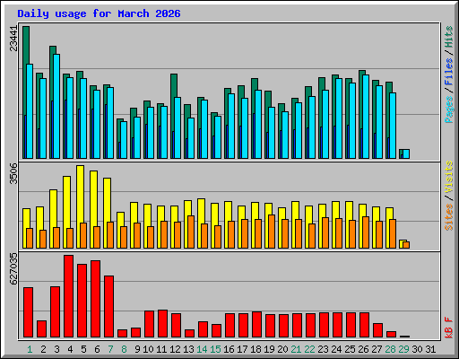 Daily usage for March 2026