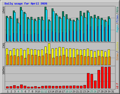 Daily usage for April 2026