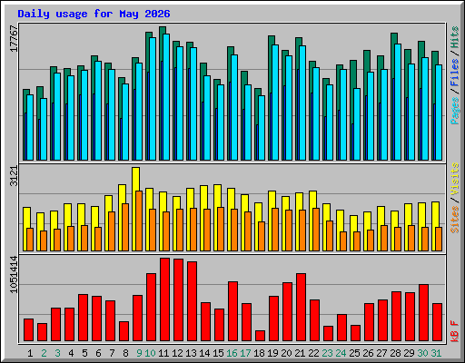 Daily usage for May 2026