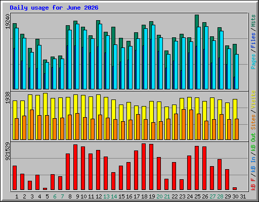 Daily usage for June 2026