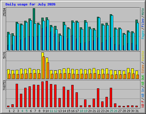 Daily usage for July 2026