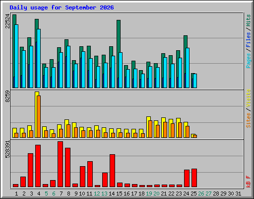 Daily usage for September 2026