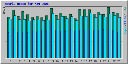 Hourly usage for May 2026